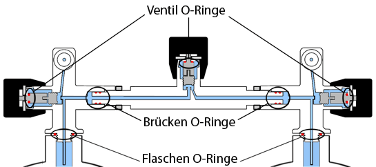 Funktionsbild Ventil und Brücke